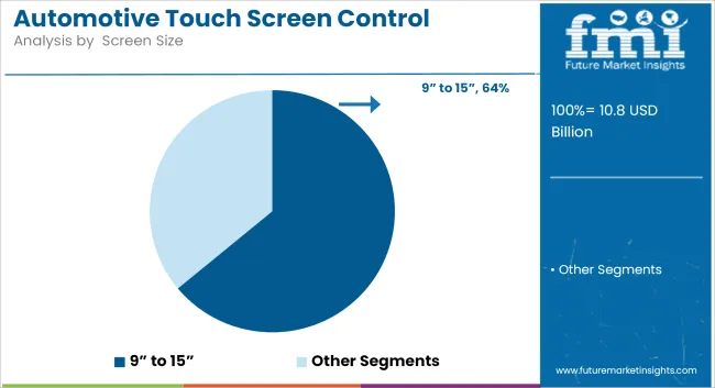 Automotive Touch Screen Control System Market Analysis By  screen Size